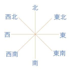 東南方位|「東南」「南東」の違いは？正しいのはどっち？家相。